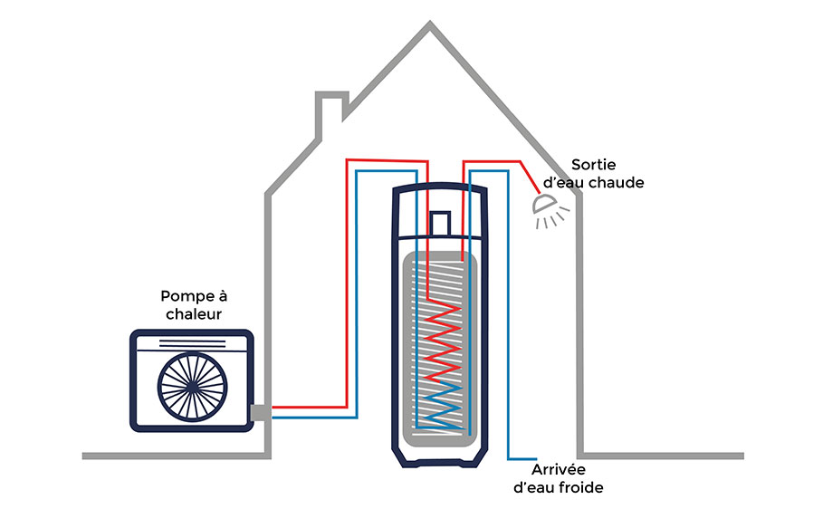 Chauffe-eau thermodynamique ou pompe à chaleur ?