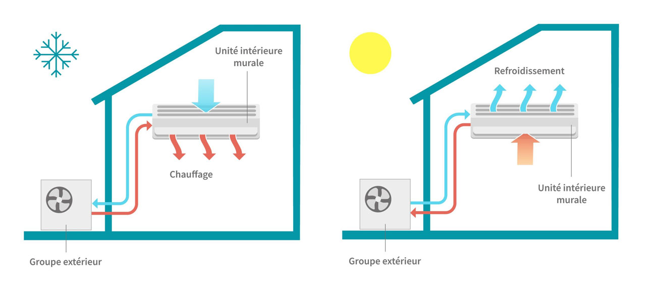 Pompe à chaleur air extérieur / air intérieur en éléments séparés avec  réseau aéraulique